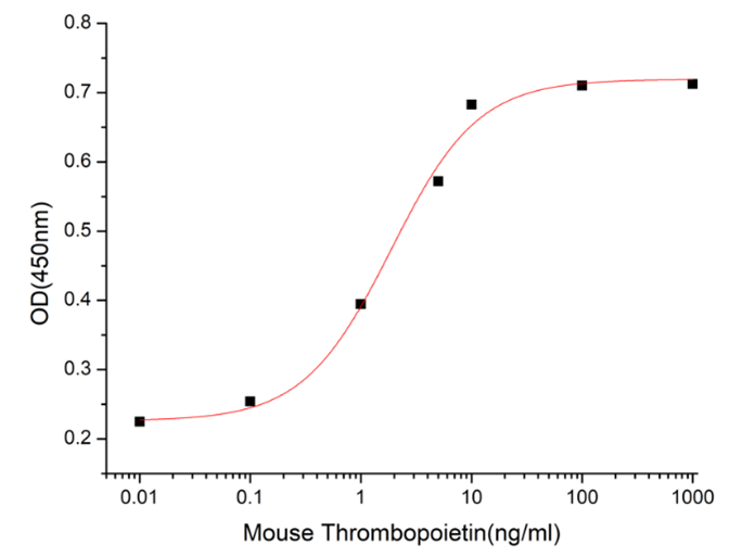 GX00303 Mouse Thrombopoietin At