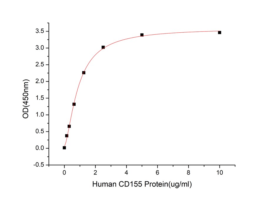 GX00447 Human TIGIT At